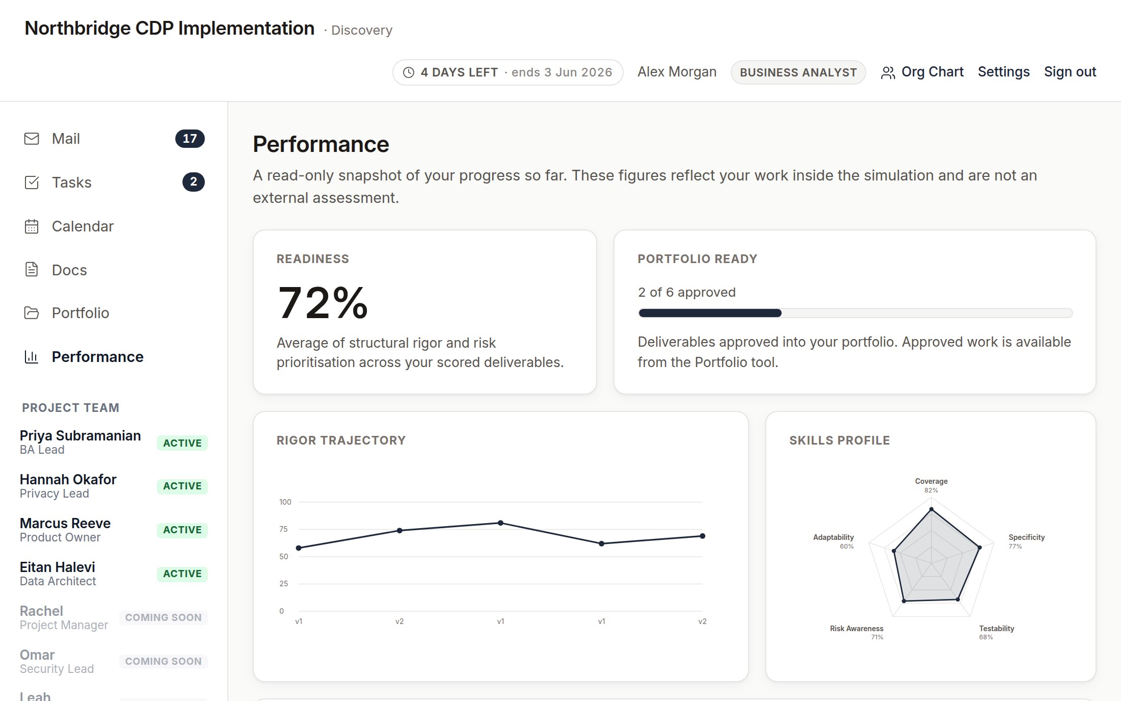 The AI Workplace Simulator verification view: a readiness score, portfolio progress, a rigour trajectory chart and a skills radar measuring coverage, specificity, testability, risk awareness and adaptability.
